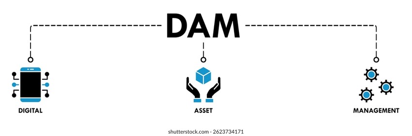 Dam banner web icon vector illustration concept of digital asset management with icon of binary, automation, processing, design, data, network, and connection