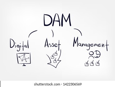 DAM vector doodle lettering sketch tag cloud concept 