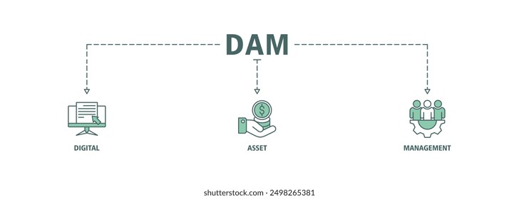 Dam web banner icon set vector illustration concept of digital asset management with icon of binary, automation, processing, design, data, network, and connection icons symbol