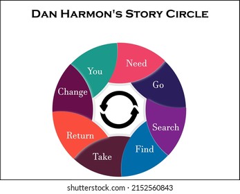 Dan Harmon's Story circle in an circular Infographic template