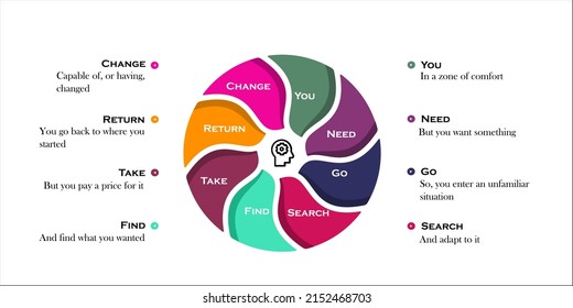 Dan Harmon's Story Circle in an Infographic template