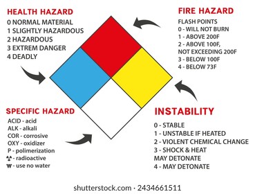 Danger sign. Decoding of hazard classes. Material identification system. EPS 10.