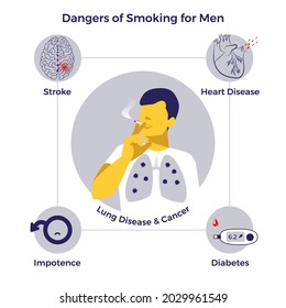 Dangers of smoking for men. Illness risk. Stop smoking. World no tobacco day. Air pollution. Infographic. Vector illustration. Healthcare poster, placard or banner template.