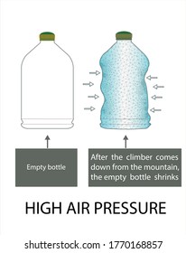 Después de que el escalador baje de la montaña, la botella vacía se reduce. alta presión de aire. principio daniel bernoulli. presión al aire libre. presión atmosférica. Fuerza de elevación