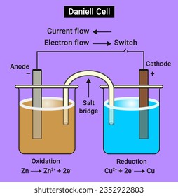  A Daniell cell is the best example of a galvanic cell which converts chemical energy into electrical energy.