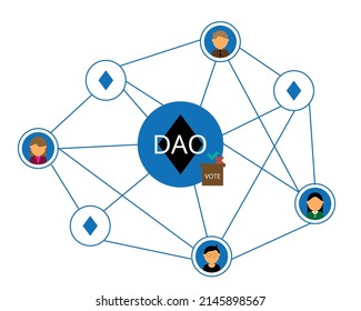 DAO or Decentralized Autonomous Organization with smart contract to control leadership by code and blockchain