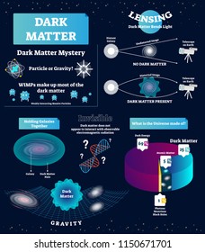 Dark matter vector illustration. Educational labeled scheme with mystery, WIMP, particle and gravity. Diagram with universe structure. Light bending, holding galaxies and other characteristics.