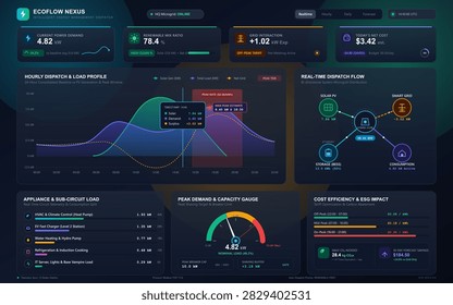 Dark vector dashboard displaying renewable energy generation, grid interaction, load profiles, costs, and real-time power flow