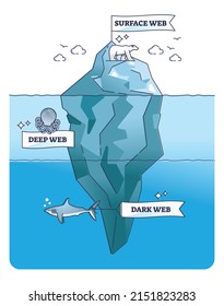 Dark Web, Deep And Surface Internet Content As Iceberg Part Outline Concept. Anonymous Cyberspace With Website Information And Network Type Without Search Engine Indexing Access Vector Illustration.