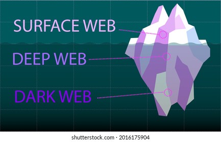 Dark web, deep web, surface web vector illustration. Pink iceberg in the dark green water as a metaphor for network layers.