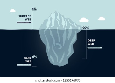 Dark web / dark net iceberg explanation - vector illustration