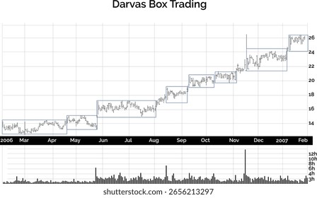 Gráfico de linha de gráfico de negociação de caixa de Darvas, gráfico de barras
