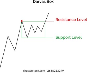 Cuadro de Darvas gráfico de línea comercial, gráfico de barras