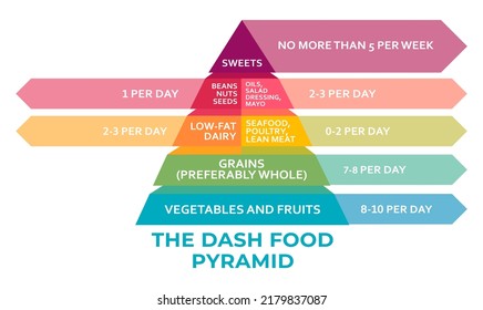 DASH Diet Pyramid. The DASH Food Diet As Dietary Approach To Stop Hypertension Outline Diagram. Lower Blood Pressure With Healthy Eating And Correct Portion Amount