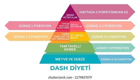 DASH Diyet Piramidi (DASH Diet Pyramid In Turkish) The DASH Food Diet As Dietary Approach To Stop Hypertension Outline Diagram. Lower Blood Pressure With Healthy Eating