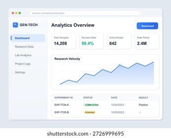 Dashboard displays analytics overview with key metrics such as success rate, active nodes, and research velocity trend line. Useful for monitoring data growth and project performance.