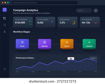 O Dashboard exibe análises de campanha com dados em tempo real sobre receita, usuários ativos, taxas de conversão e desempenho histórico em um contexto de marketing digital.