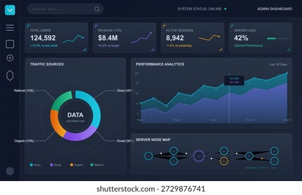Das Dashboard zeigt Metriken an, einschließlich Gesamtbenutzer, Umsatz, aktive Sitzungen und Serverauslastung. Es zeigt Daten in Grafiken und Diagrammen für eine bessere Sichtbarkeit der Performance-Trends.
