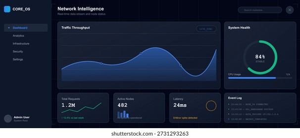 El panel muestra la inteligencia de red con datos de rendimiento de tráfico y métricas de estado del sistema. Muestra las solicitudes totales, los nodos activos, la latencia y el uso de la CPU.
