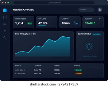 Dashboard displays network metrics including active nodes, CPU load percentage, data throughput graph, and system status update. Useful for monitoring network performance.