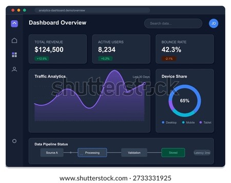 A dashboard displays total revenue, active users, bounce rate, and traffic analytics for the last 30 days. Device share shows the breakdown between desktop, mobile, and tablet.