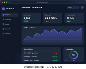 Dashboard shows active nodes with bandwidth statistics, system health status, and traffic analysis. Recent alerts provide status updates on network performance and connections.