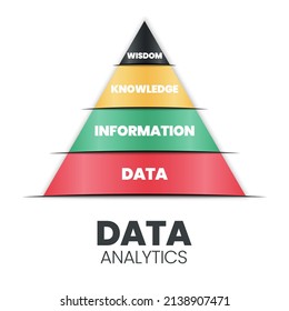 La pirámide de análisis de datos tiene una sólida base de datos (divertido: base de datos) con información, conocimiento y sabiduría. Sugiere seguir el camino de los datos a la sabiduría, de abajo hacia arriba para analizar el marketing de TI 