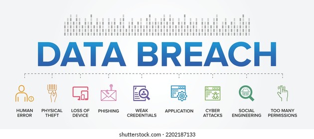 Data Breach concept and Most Common Causes vector icons set infographic background.