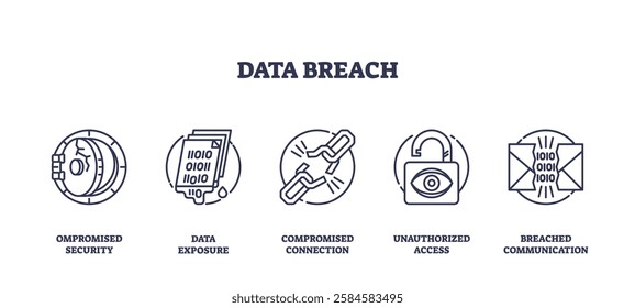 Data breach icons illustrate compromised security, data exposure, and unauthorized access. Outline icons set.