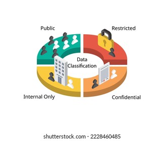 Data classification is the process of organizing data into categories