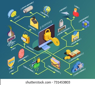 Data encryption cyber security isometric flowchart composition with internet security pictograms and symbols with text captions vector illustration