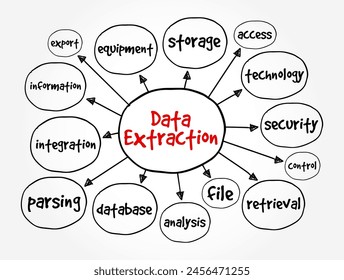 Extracción de datos: acto o proceso de recuperación de datos fuera de las fuentes para un procesamiento de datos o almacenamiento de datos adicional, fondo de concepto de texto de mapa mental