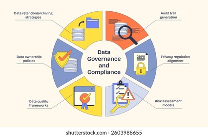 Data governance and compliance diagram highlights key concepts like data retention, audit trails, and GDPR. Neubrutalism style diagram.
