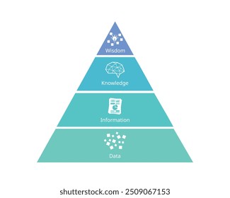 A Pirâmide de Conhecimento de Informação de Dados ou modelo DIKW