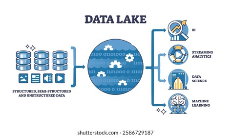 Data Lake diagram shows data flow from structured sources to analytics and machine learning. Key objects, data icons, central data lake, analytics icons. Outline diagram.