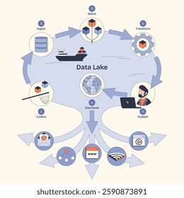 Data Lake diagram shows data flow, collect, ingest, blend. Neubrutalism style diagram