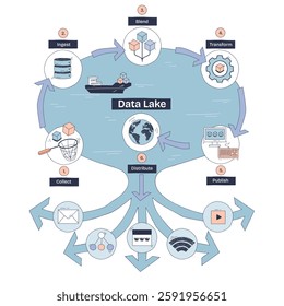 Data Lake diagram shows data flow from collection to distribution, highlighting ingestion, transformation, and publication. Doodle style diagram