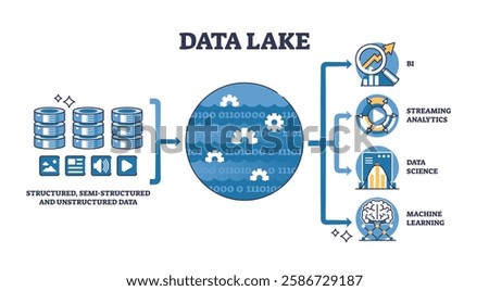 Data Lake diagram shows data flow from structured sources to analytics and machine learning. Key objects, data icons, central data lake, analytics icons. Outline diagram.