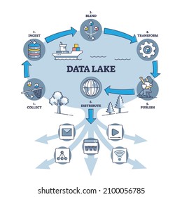 Data lake principle explanation with work cycle and stages outline diagram. Labeled educational steps from information files collection and transforming to publish and distribution vector illustration