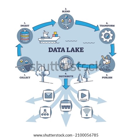 Data lake principle explanation with work cycle and stages outline diagram. Labeled educational steps from information files collection and transforming to publish and distribution vector illustration