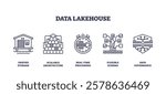 Data lakehouse concept with unified storage, real-time processing, and data governance. Outline icons set.