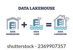 Data lakehouse as system combination from warehouse and lake outline diagram. Labeled scheme with cost efficient and effective Information technology, IT platform architecture vector illustration.