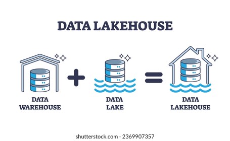 Data lakehouse as system combination from warehouse and lake outline diagram. Labeled scheme with cost efficient and effective Information technology, IT platform architecture vector illustration.