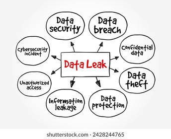 Data Leak - Freigabe sensibler, vertraulicher oder geschützter Daten in eine nicht vertrauenswürdige Umgebung, Mind Map Text Konzept Hintergrund