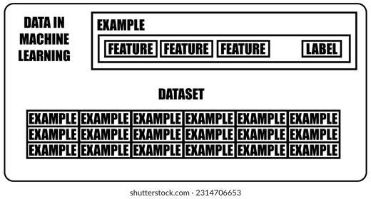 Data in machine learning. Dataset, example, feature and label. Supervised learning.