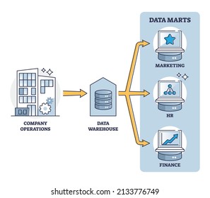 Data mart file storage, structure or cloud access pattern outline diagram. Labeled educational scheme with information sharing system from company operations to warehouse and marts vector illustration
