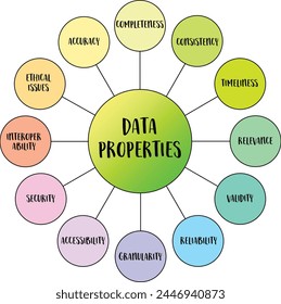 data properties mind map infographics, characteristics or attributes of data that define its quality, usability, and relevance for analysis, interpretation, and decision-making purposes