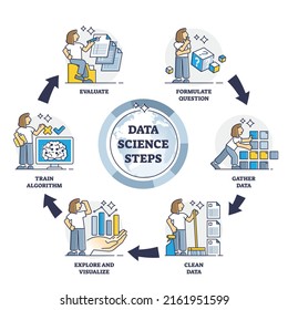 Data science steps as scientific method for big data analyze outline diagram. Labeled educational scheme with process explanation and information gathering to train AI algorithm vector illustration.