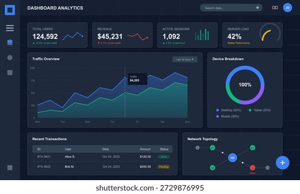 Los datos se muestran en una pantalla con varios gráficos y métricas que rastrean a los usuarios, los ingresos, las sesiones activas y la carga del servidor. Esto es útil para monitorear el rendimiento del Sitio web.