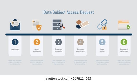 Data subject access request process infographic illustrating six steps from application to closure, showing personal data management, security, and regulatory compliance